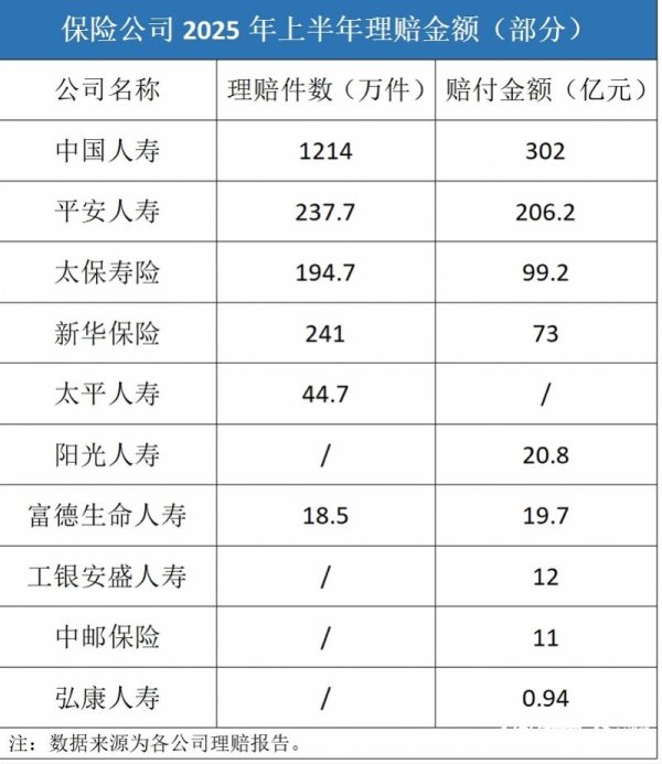 高开网 10家险企上半年赔付超七百亿 重疾与医疗是高频风险点