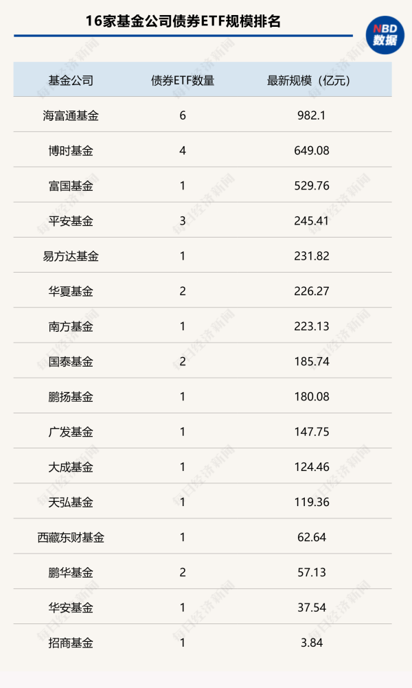 七星策略 4000亿里程碑！债券ETF规模5个月翻倍 个人投资者占比逐步提升