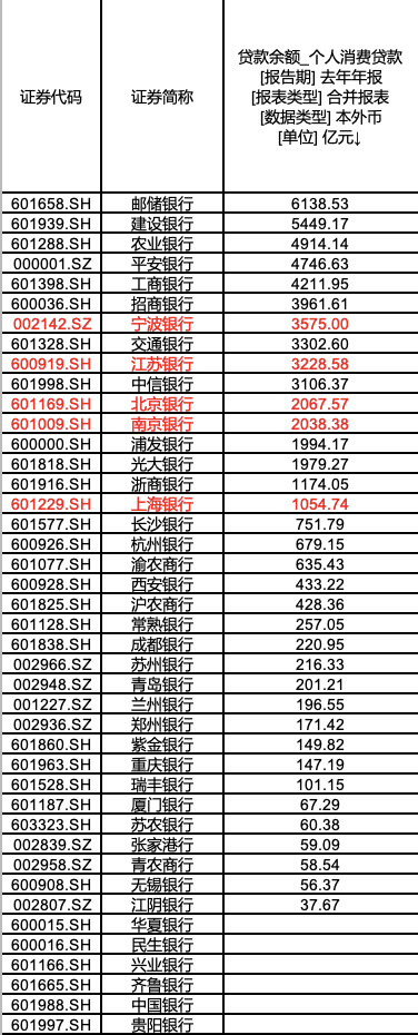 优配好油 城农商行无缘首批个人消费贷贴息，名单外银行如何突围？