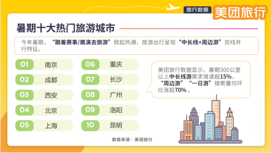 汇配资 美团旅行《2025年暑期文旅消费观察》：赛事游火热，南京位列暑期十大热门旅游城市榜首