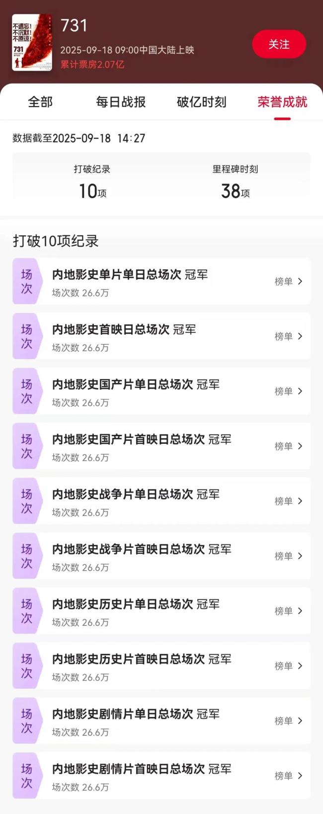 《731》在全国最大IMAX银幕上映 首日票房破3亿