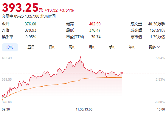 盛鹏配资 宁德时代市值超越贵州茅台，成为中国第三大上市公司！