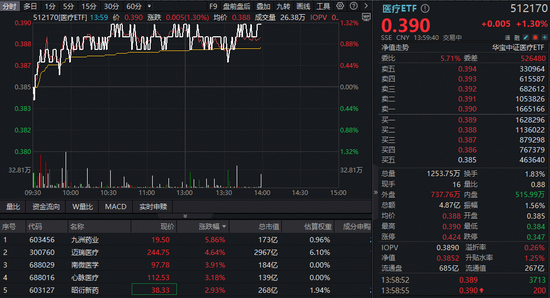 金八号配资 低位补涨进行时！A股最大医疗ETF（512170）续涨逾1%！高端医械、脑机接口迎多重利好