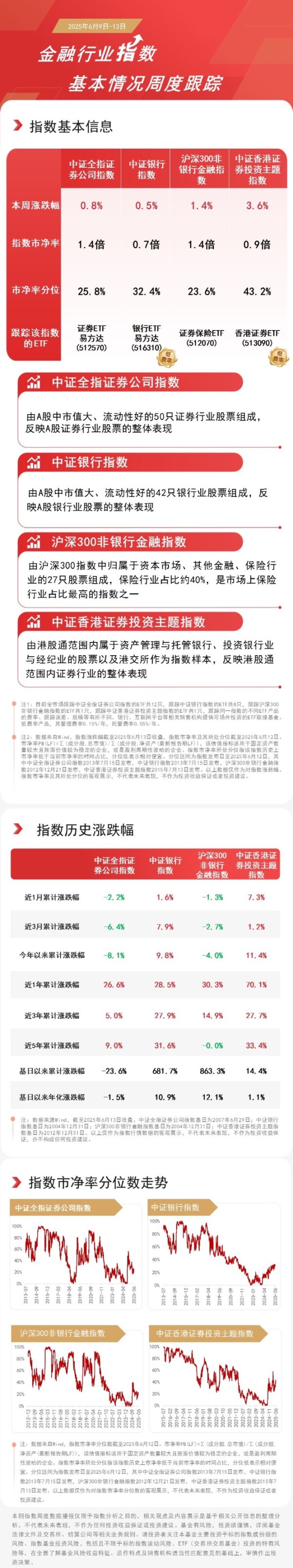 多多策略 金融行业指数本周上行，香港证券ETF（513090）、证券保险ETF（521070）等产品受关注