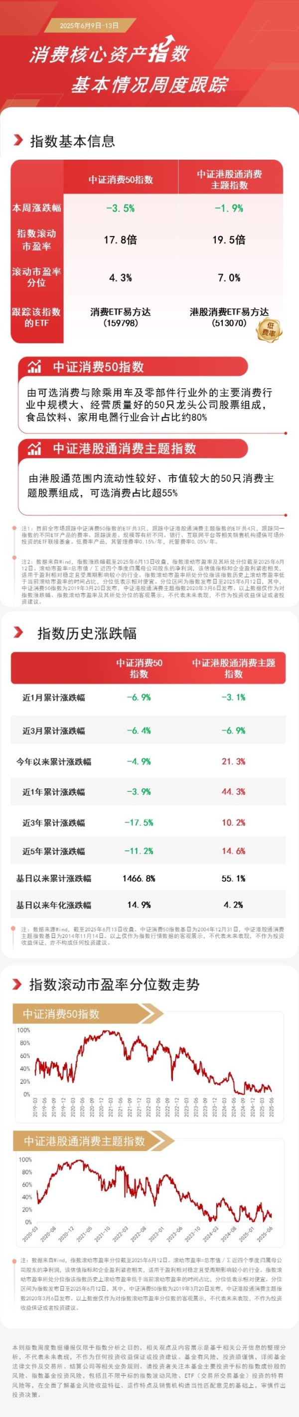 端盛康优配 多地发布提振消费行动方案，关注港股消费ETF易方达（513070）、消费ETF易方达（159798）配置机遇